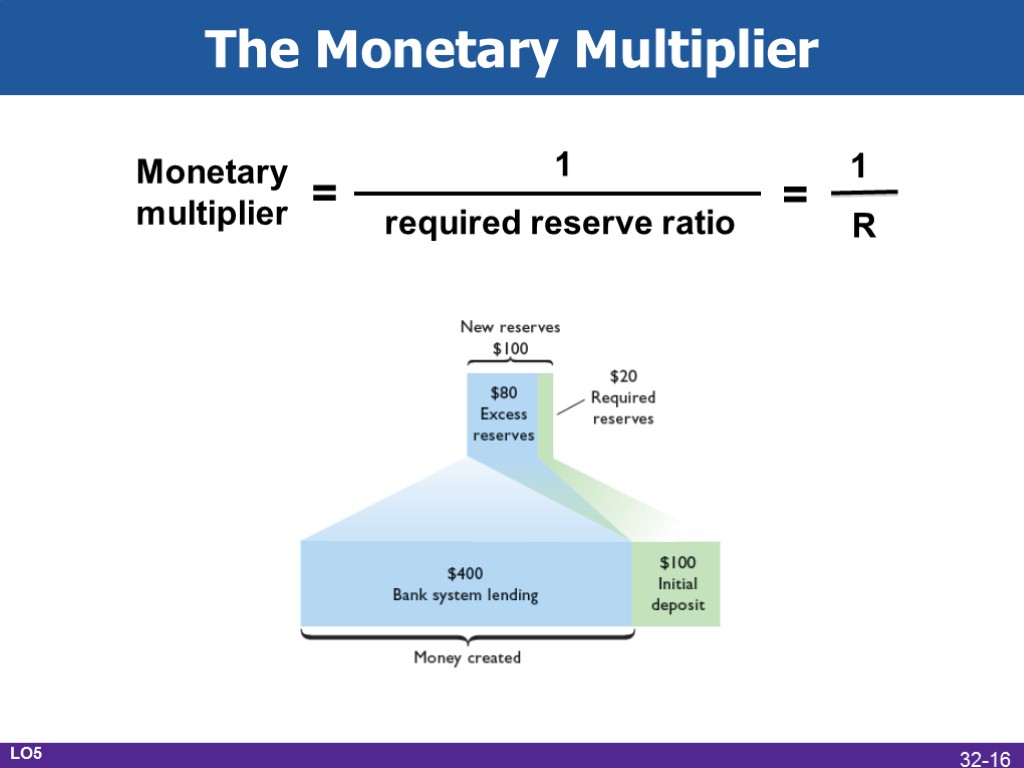The Monetary Multiplier LO5 32-16